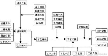 利用PDM实现机械制造业的信息集成 构建高效计算机信息系统集成的核心路径